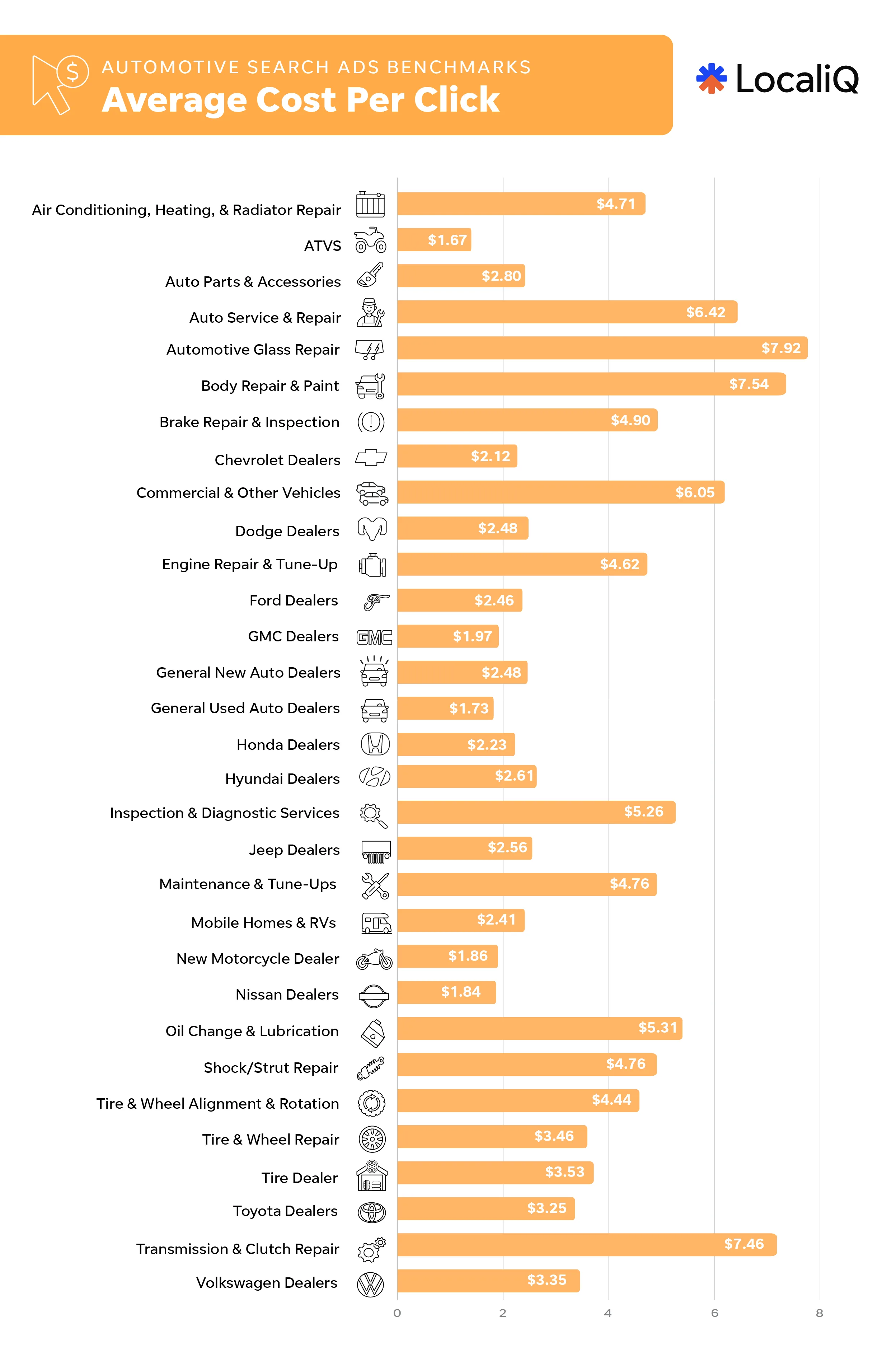 Auto benchmarks 2026 - CTR chart