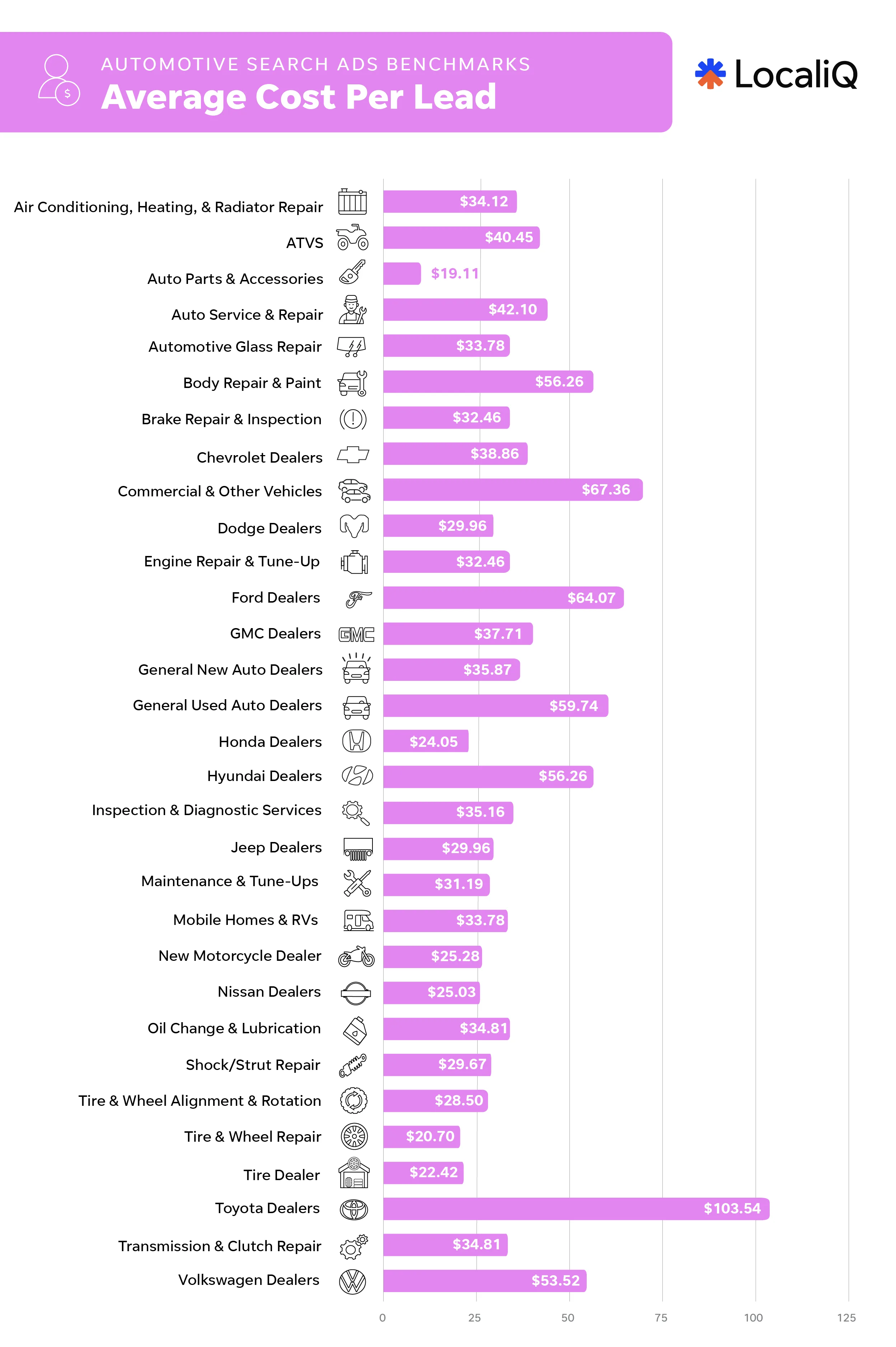 Auto benchmarks 2026 - CPL