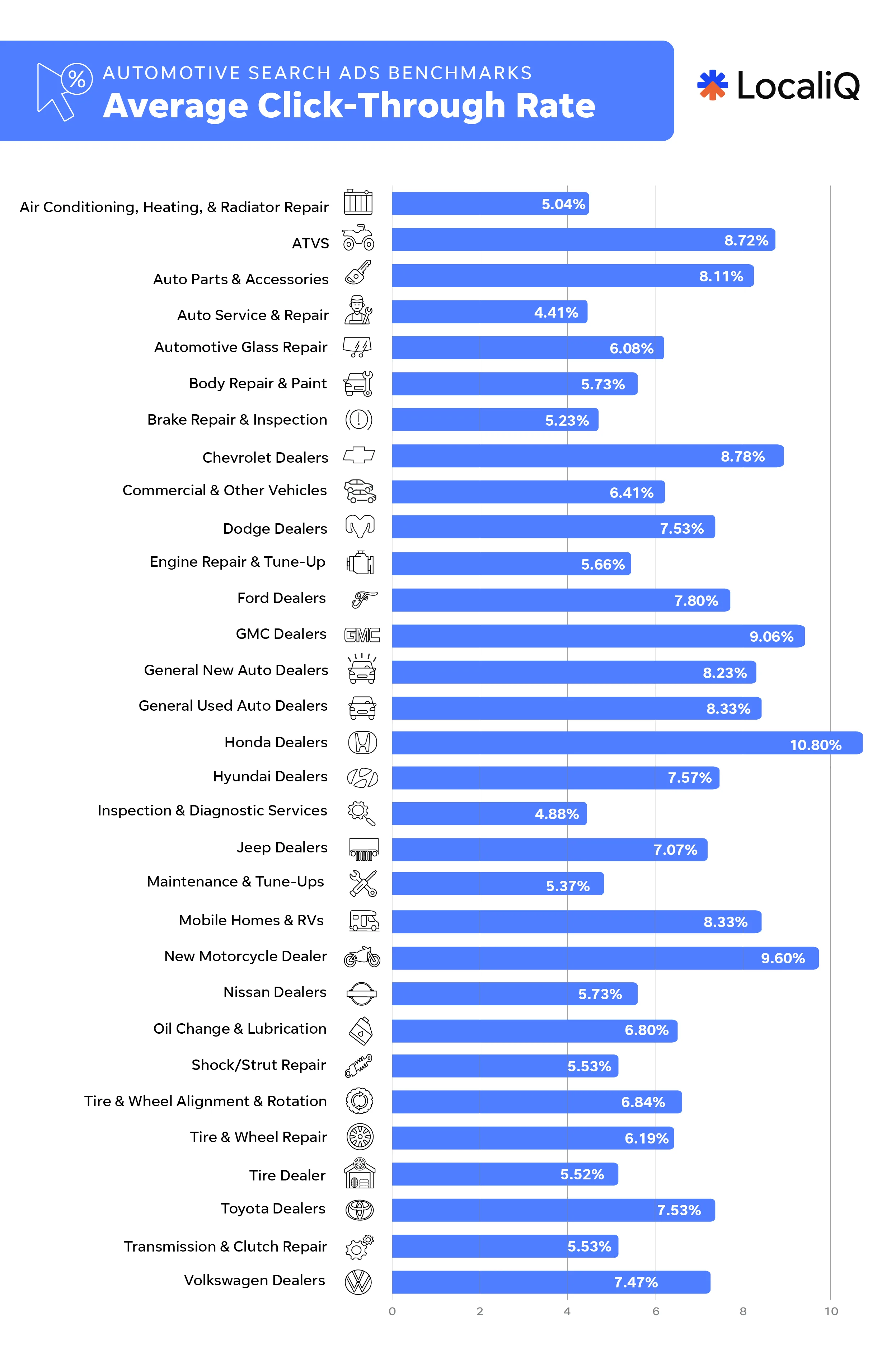 Auto benchmarks 2026 - CTR chart