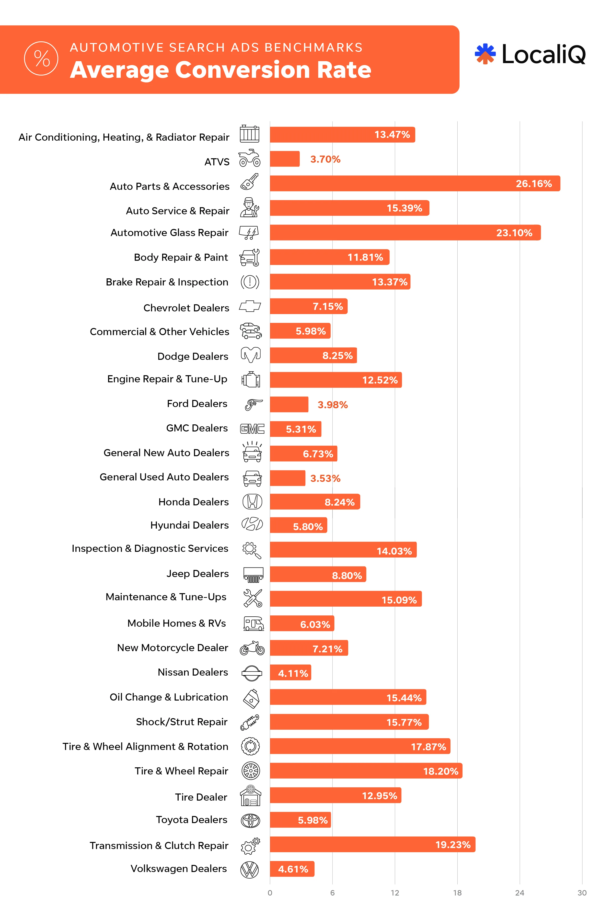 Auto benchmarks 2026 - CVR chart