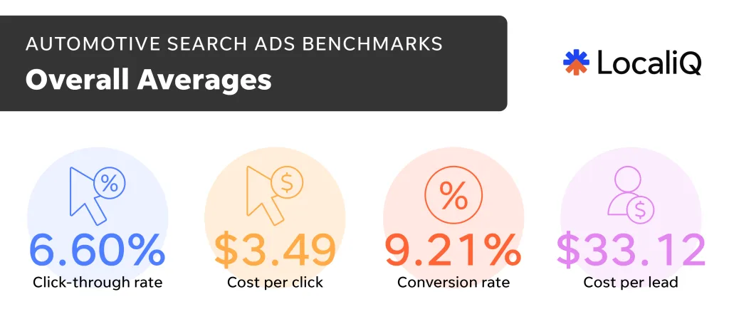 Auto benchmarks 2026 - Overall averages