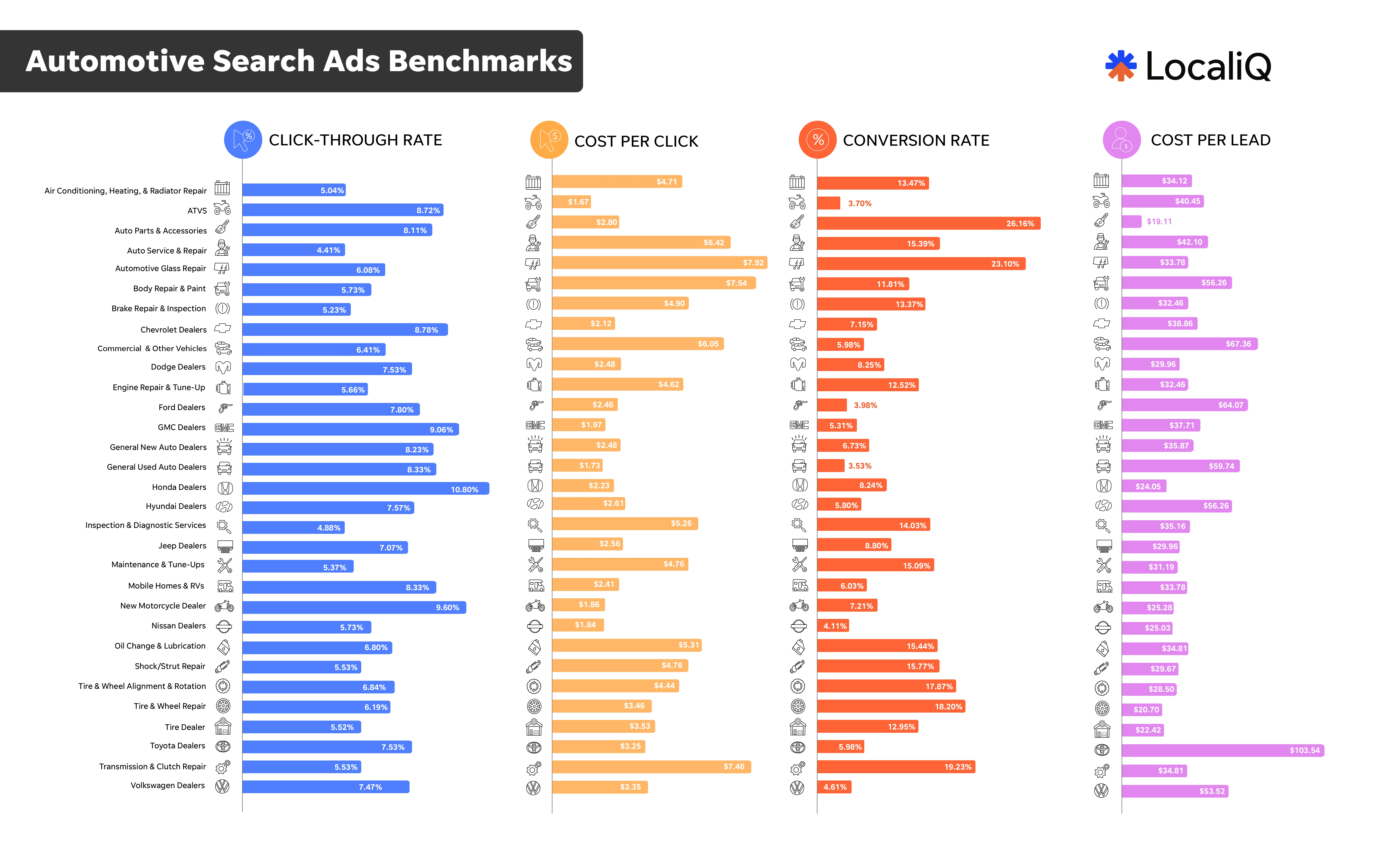 Auto benchmarks 2026 - all metrics and categories.