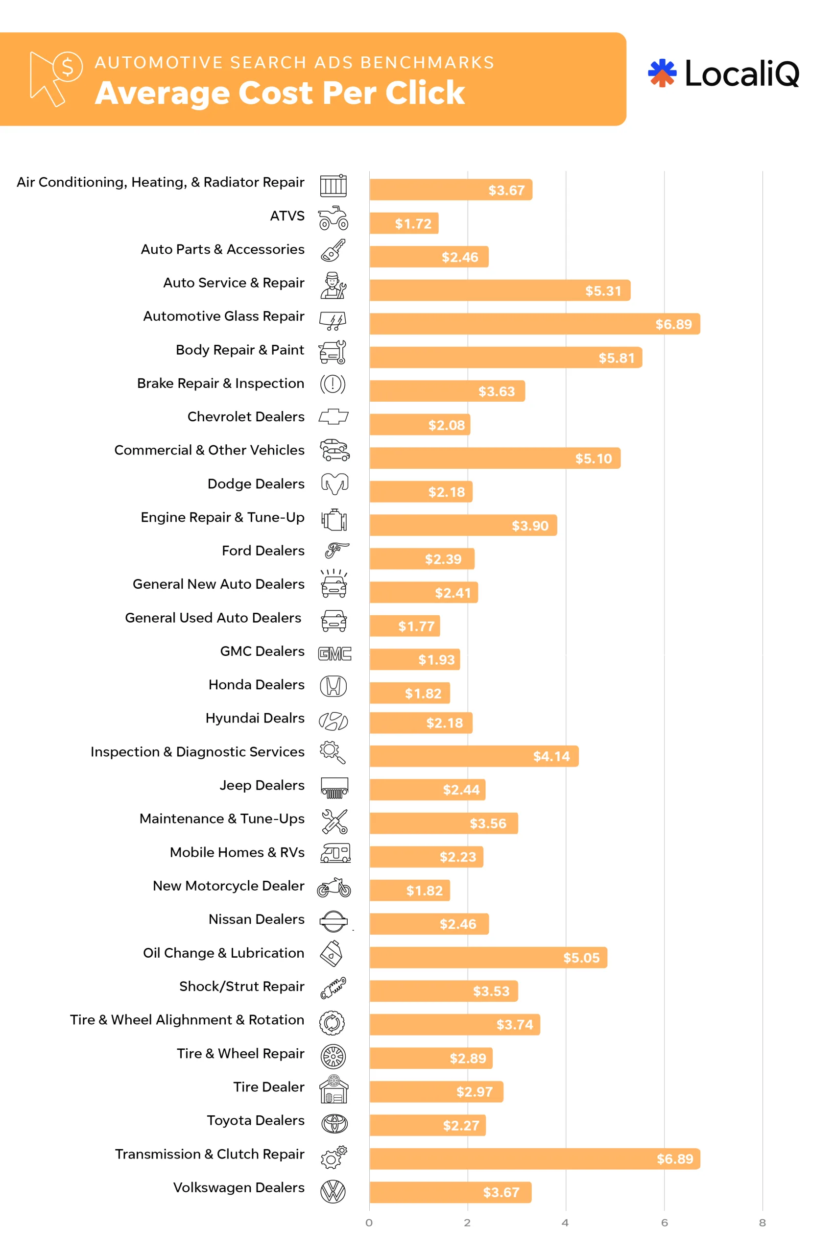 Automotive search advertising benchmarks CPC