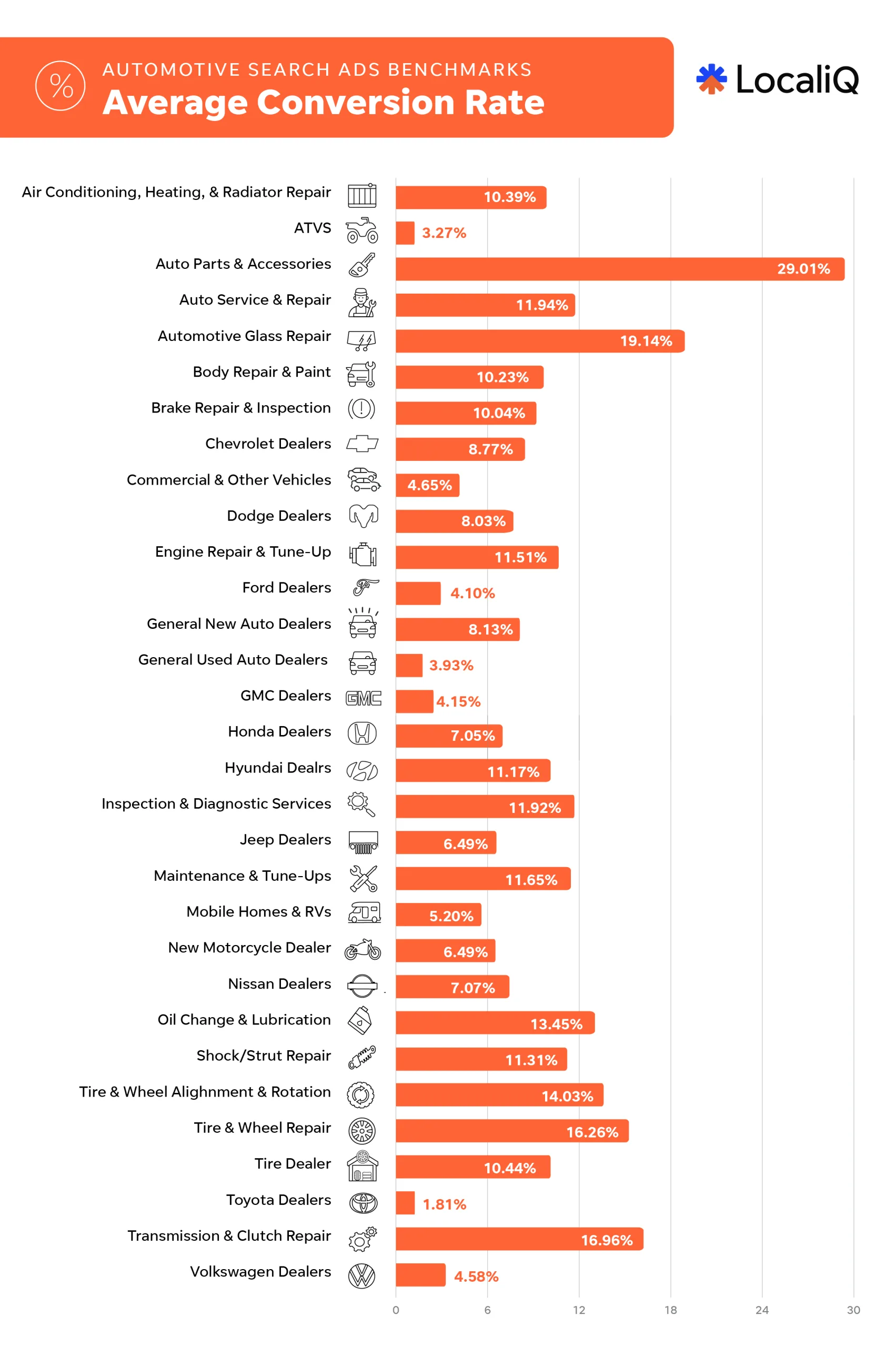 Automotive search advertising benchmarks CVR