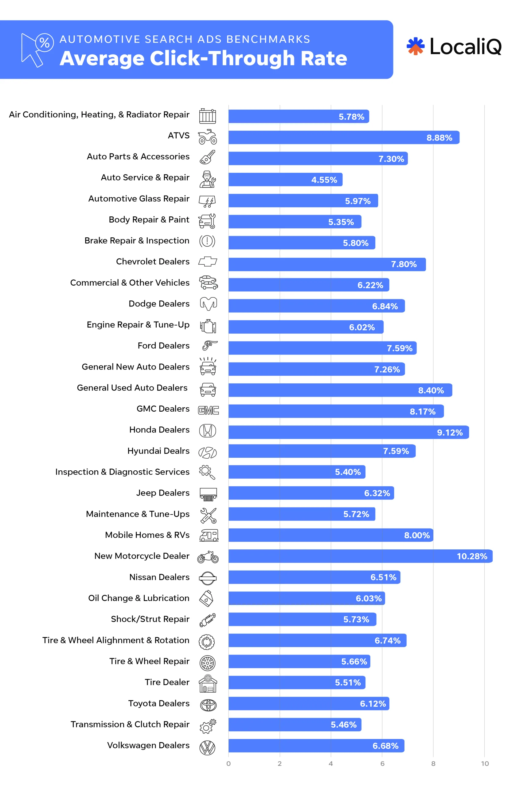 Automotive search advertising benchmarks CTR