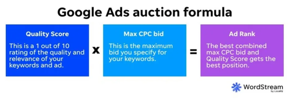 Automotive search advertising benchmarks - Google ads auction formula graphic.
