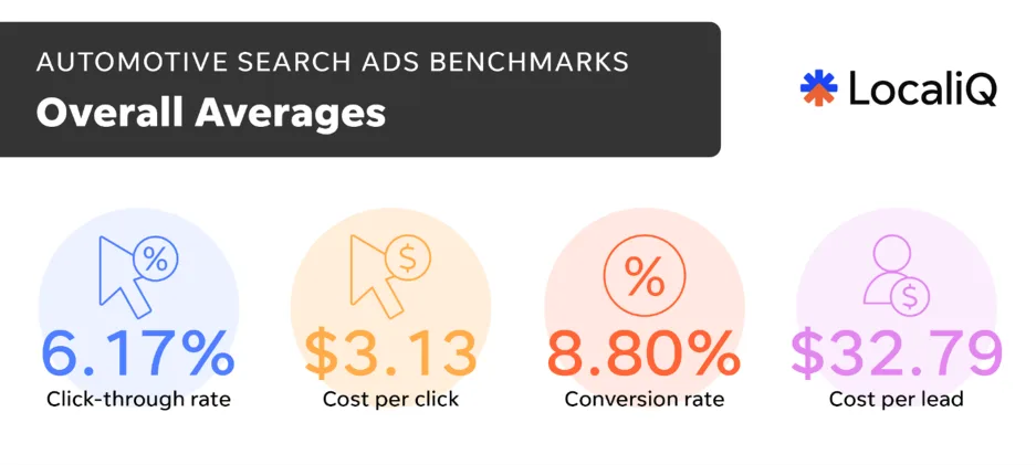 Automotive search advertising benchmarks overall averages