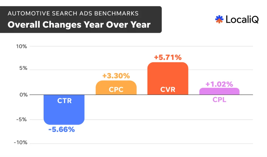Automotive search advertising benchmarks Year over Year