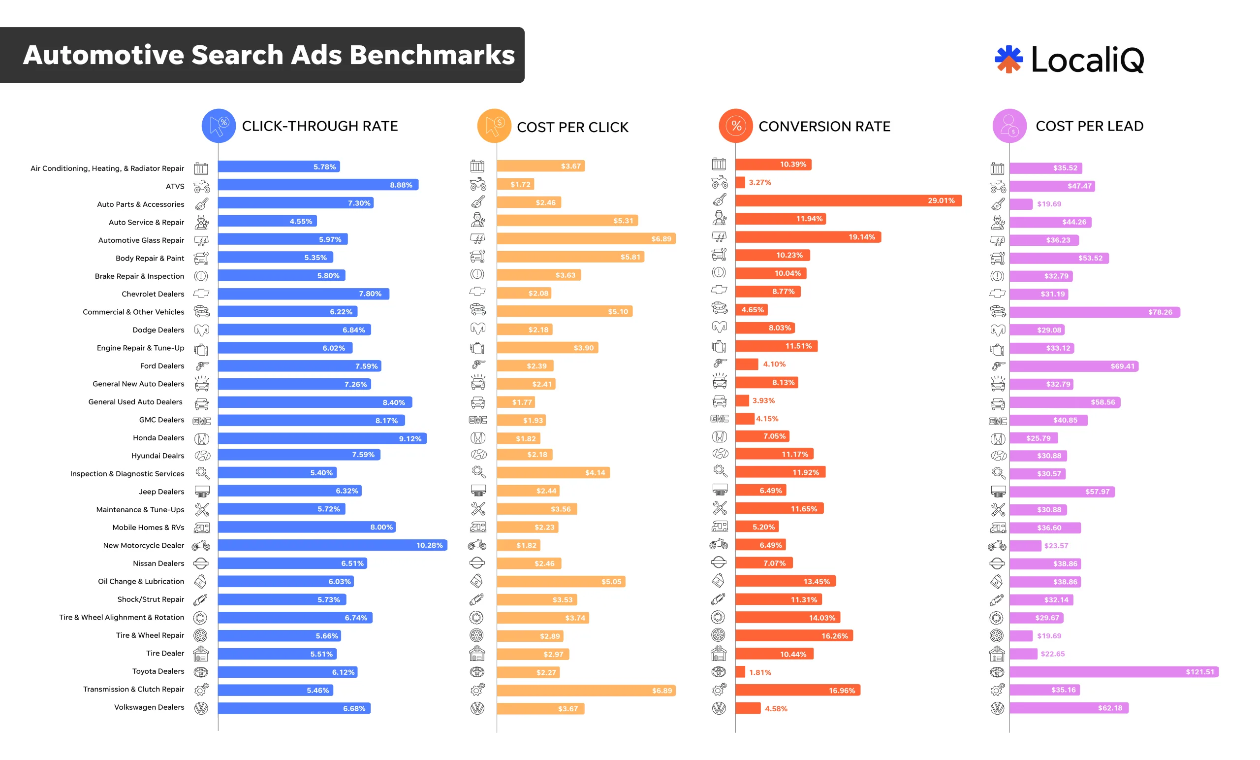 Automotive search advertising benchmarks all metrics for all subcategories.