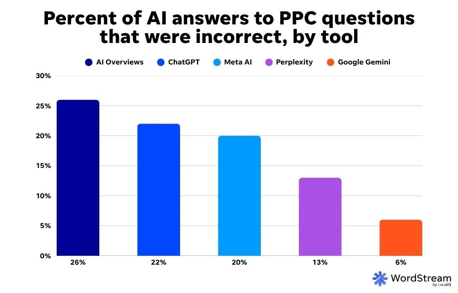 ai accuracy chart by tool