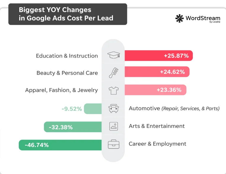 biggest changes in cost per lead year over year 2025 in google ads