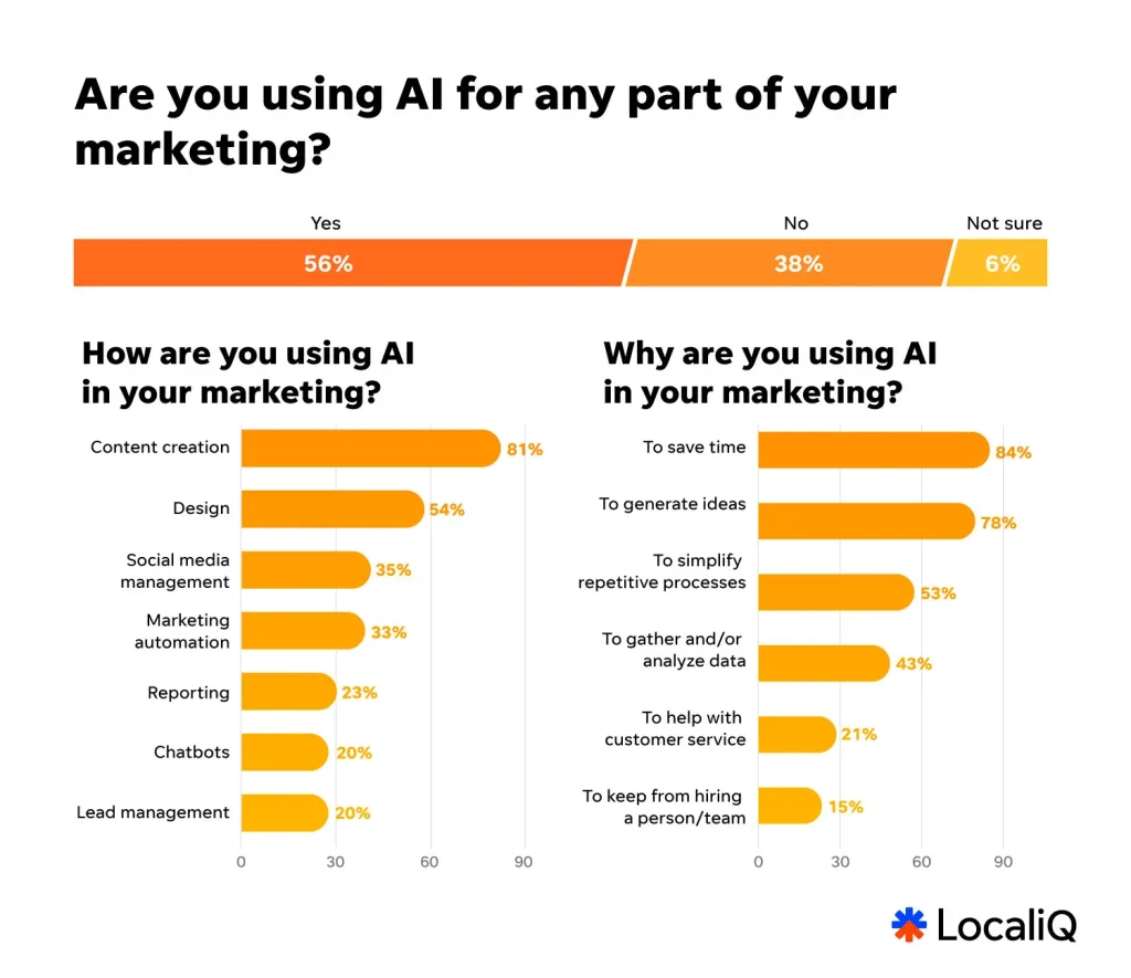 Small business challenges - how small businesses use ai chart.