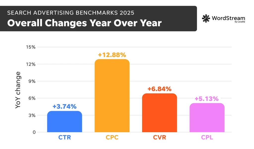 google ads benchmarks - year over year increases