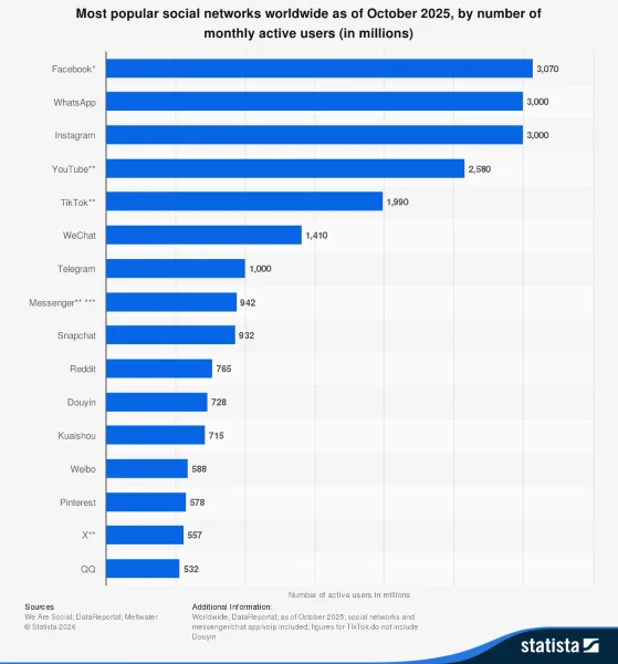 Facebook marketing - Statista graph. 