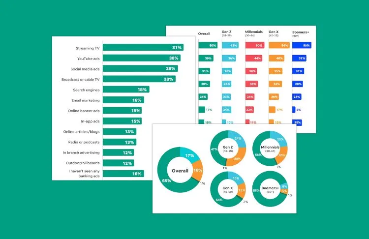 localiq finance marketing study charts 2026