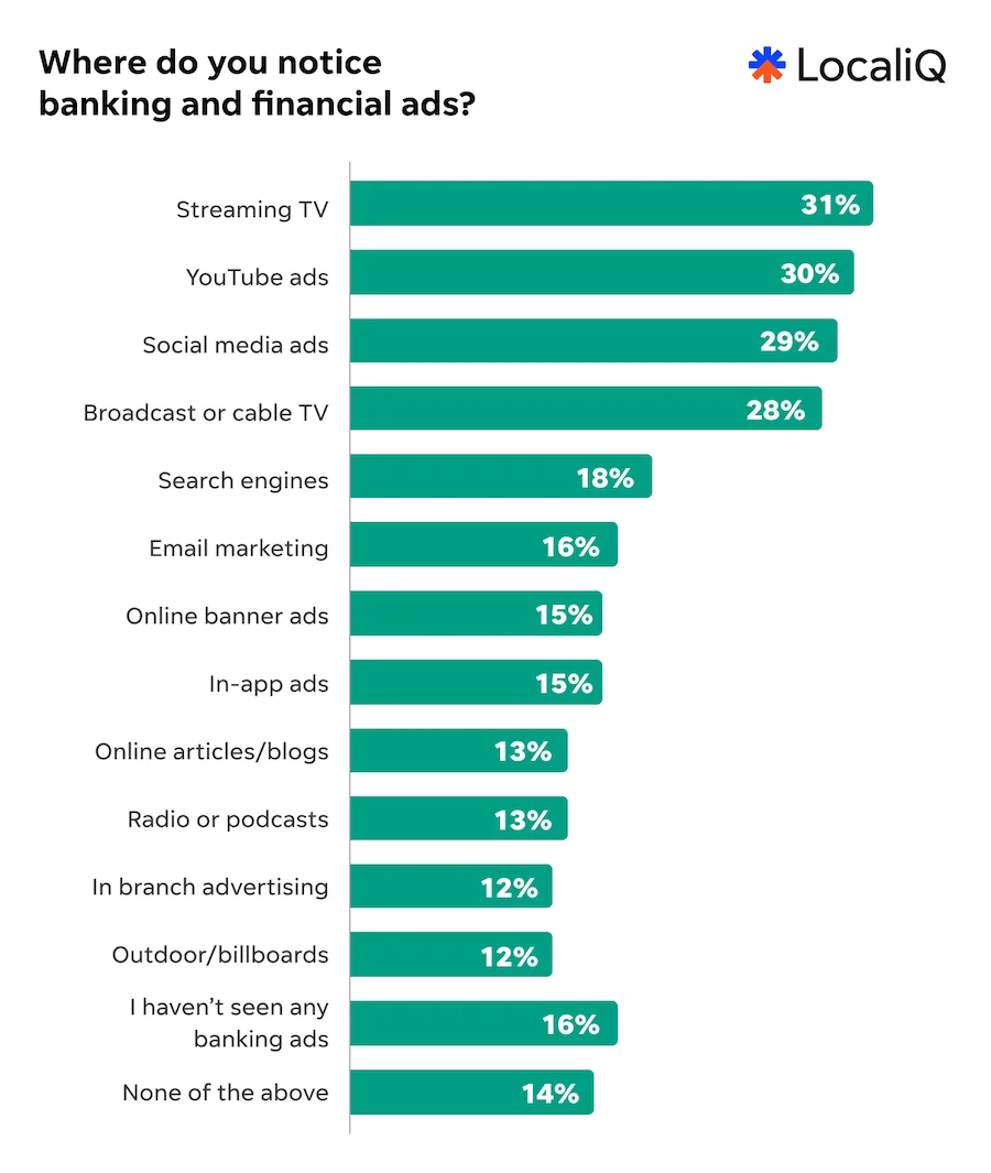 localiq finance study 2026 chart - the places that consumers notice finance and banking ads