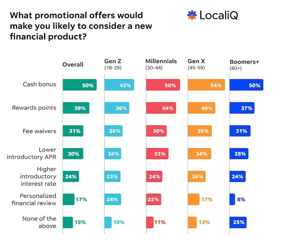 localiq finance study 2026 chart - promotional offers consumers would find compelling from a financial institution or bank