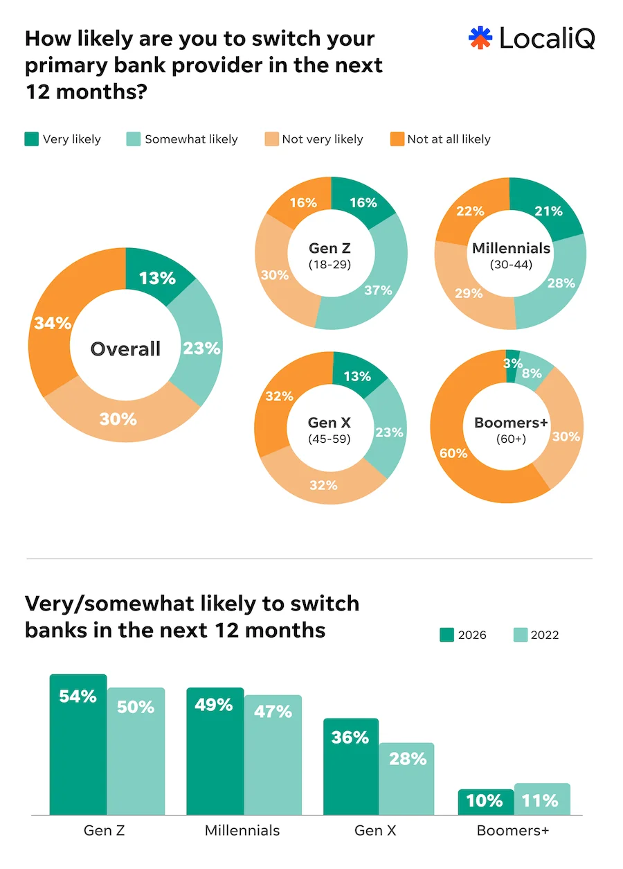localiq finance study 2026 chart - likelihood of bank switching, broken down by generation and compared to 2022