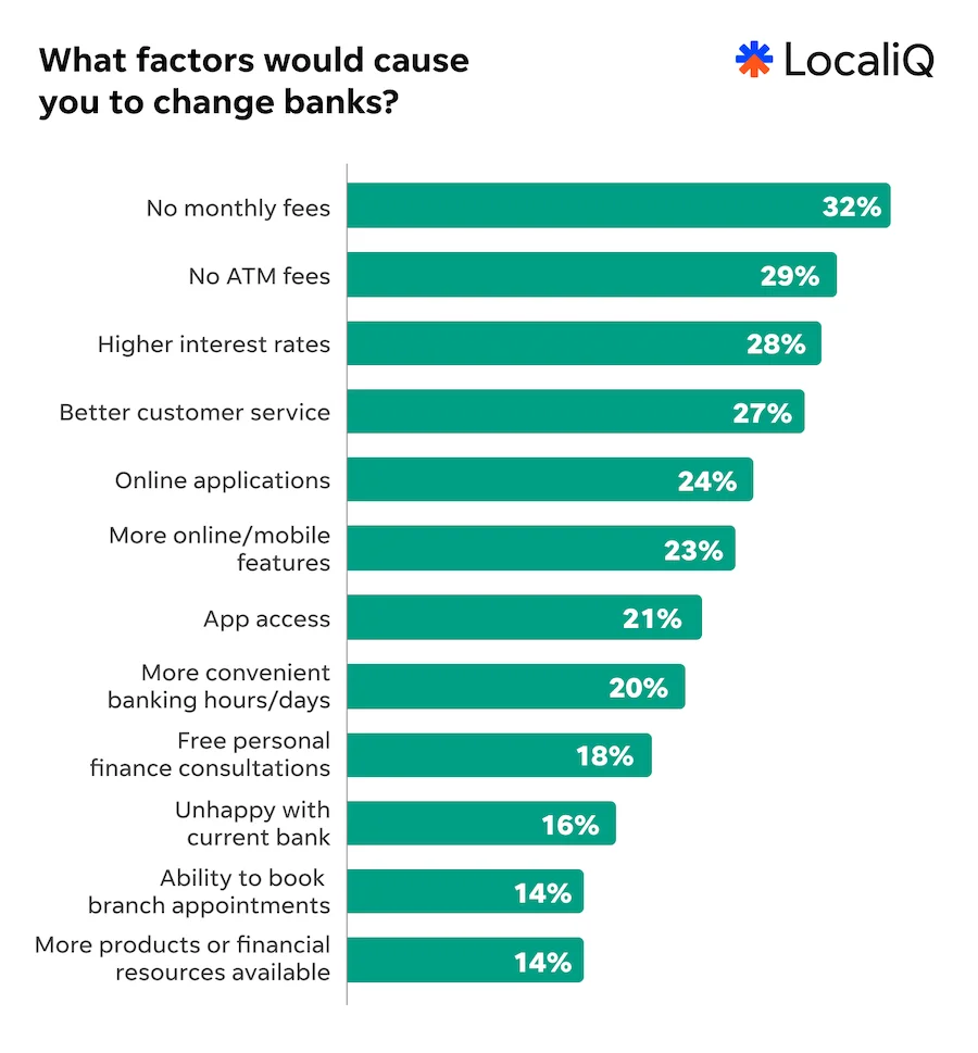 localiq finance study 2026 chart - factors that would lead someone to switch banks