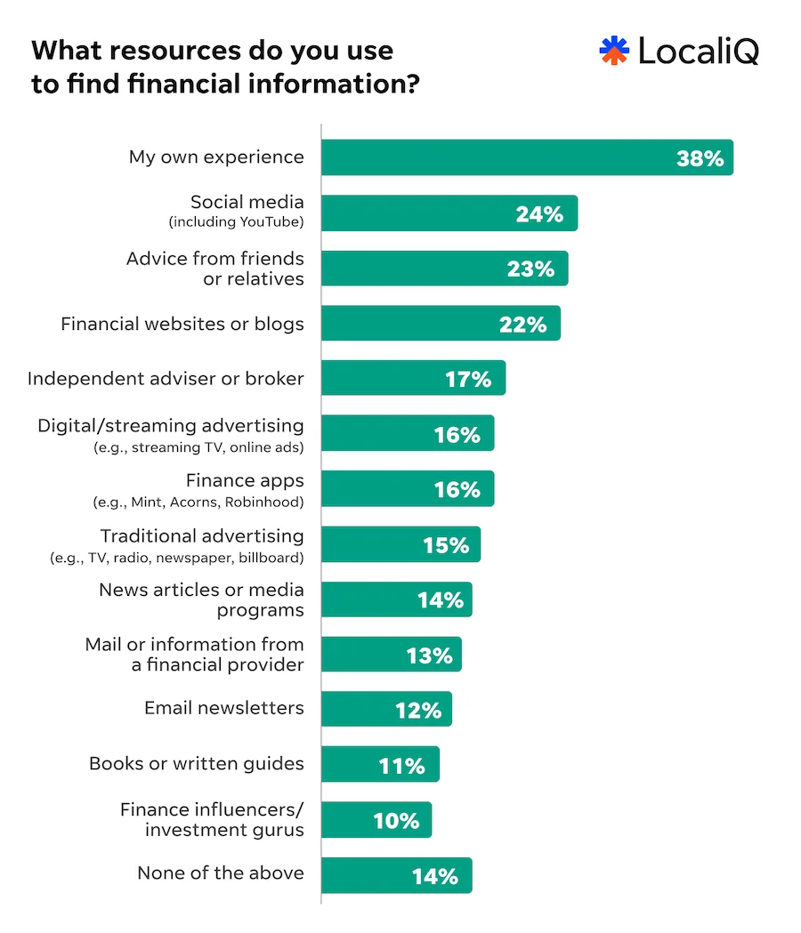 localiq finance study 2026 chart - resources consumers use to find financial information