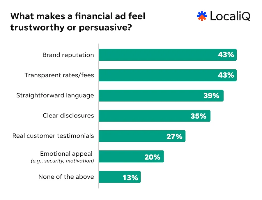 localiq finance study 2026 chart - what makes a finance ad feel trustworthy and persuasive