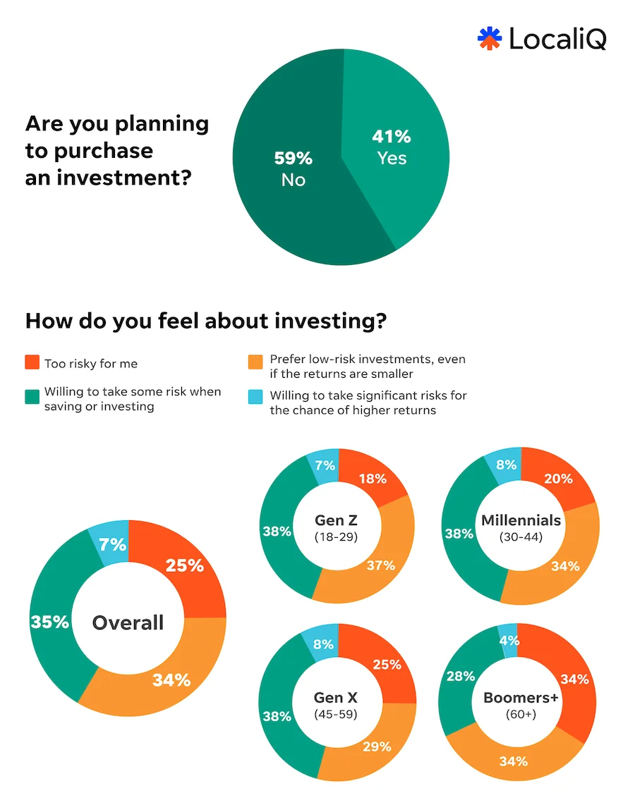 localiq finance study 2026 chart - how consumers are thinking about investments in 2026