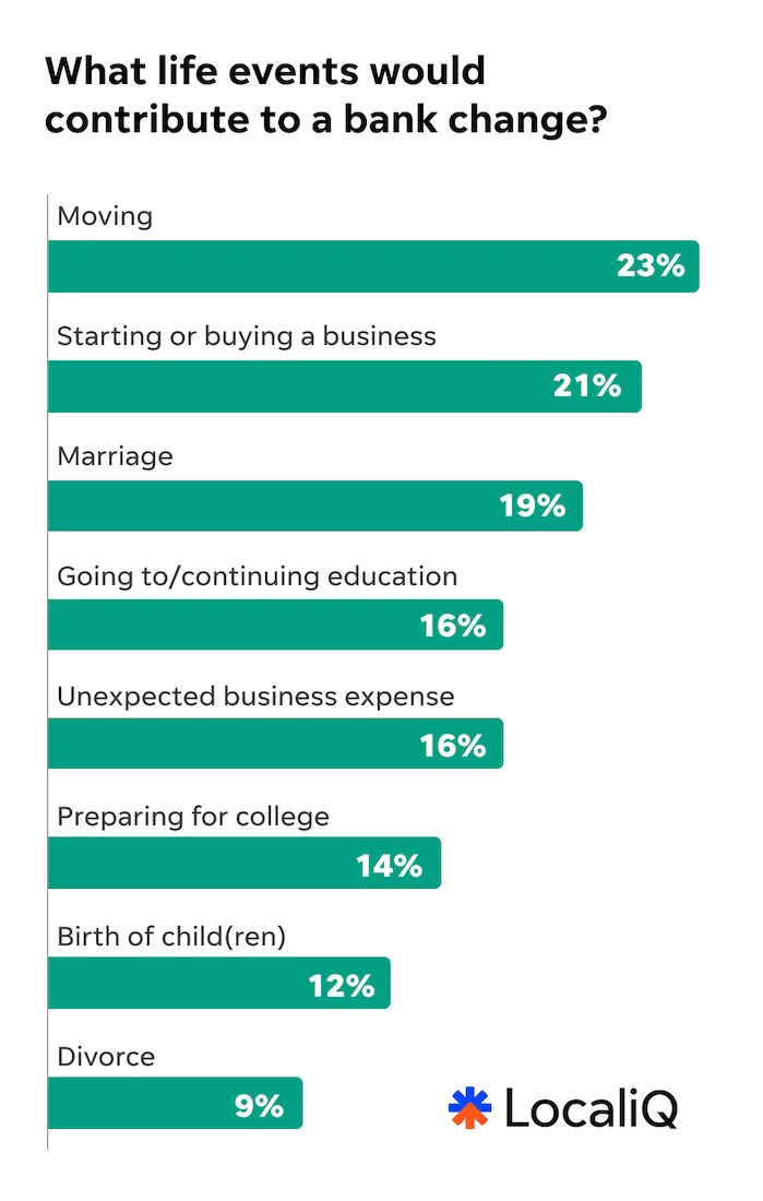 localiq finance study 2026 chart - life events that would contribute to a bank change