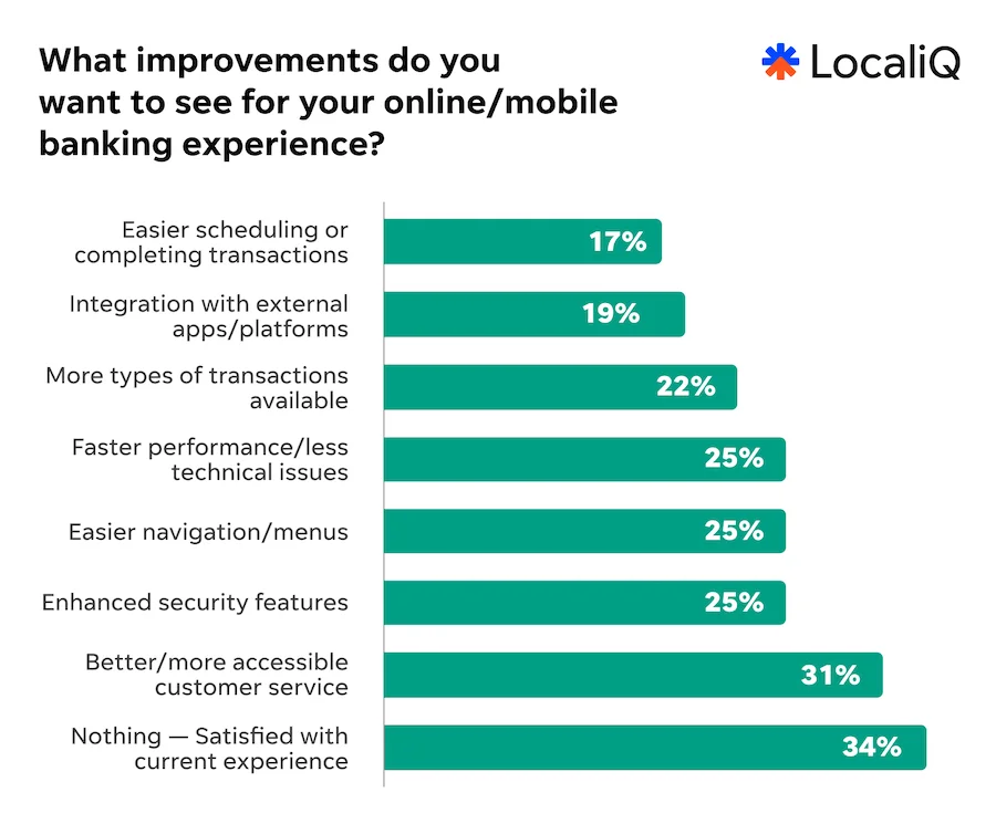 localiq finance study 2026 chart - types of online banking improvements consumers want to see