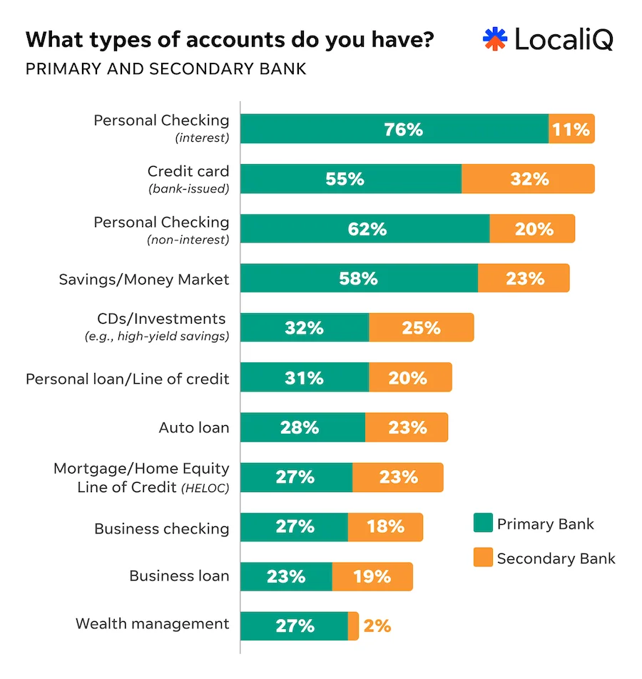 localiq finance study 2026 chart - types of primary and secondary bank accounts consumers hold