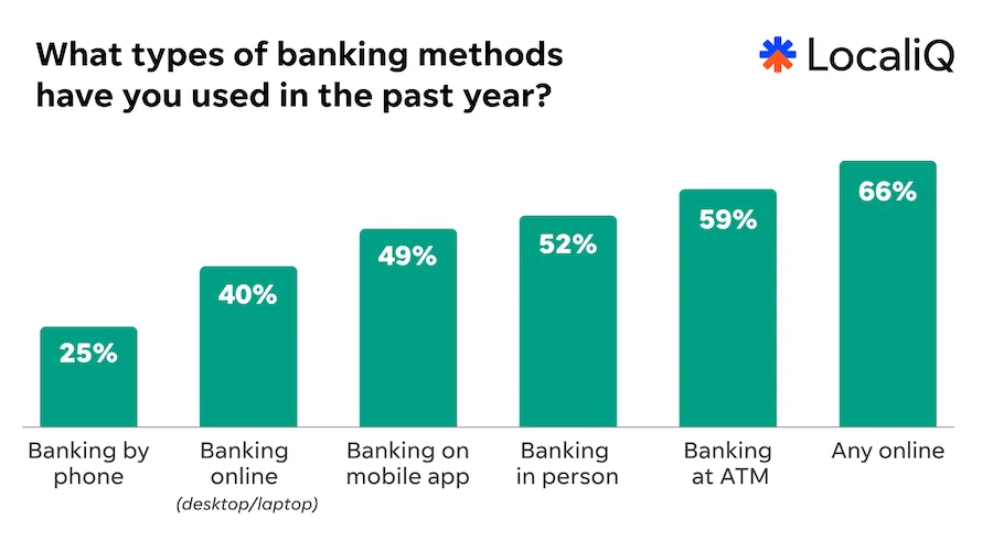 localiq finance study 2026 chart - banking methods in last year