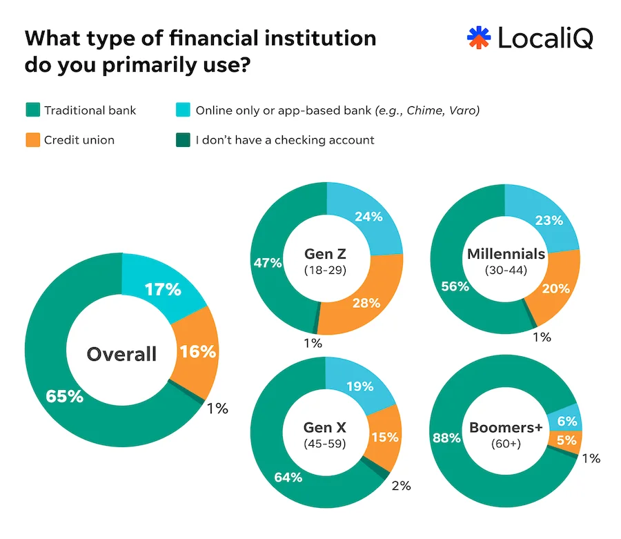 localiq finance study 2026 chart - primary financial institutions used, broken down by generation