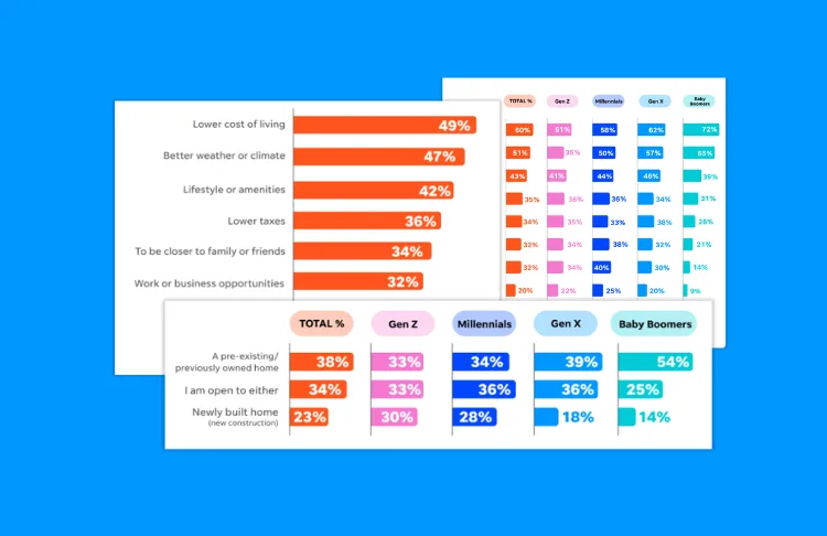 Real estate study - multiple graphs on a blue background.