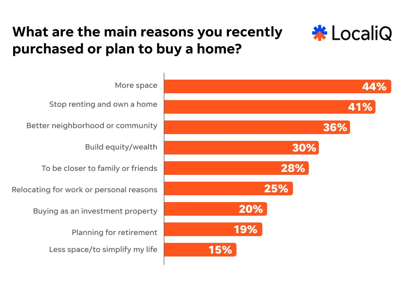 Real estate study - reasons to buy a home chart.