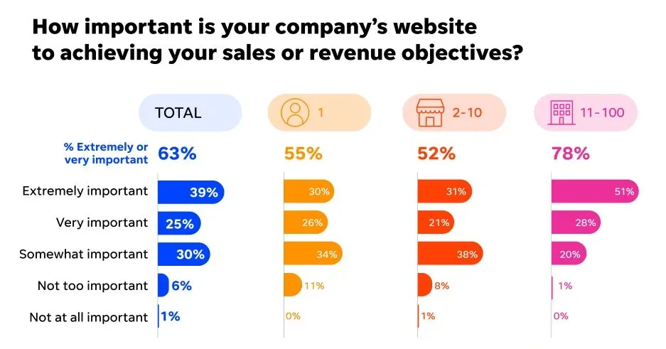 small business websites - graph of site importance.
