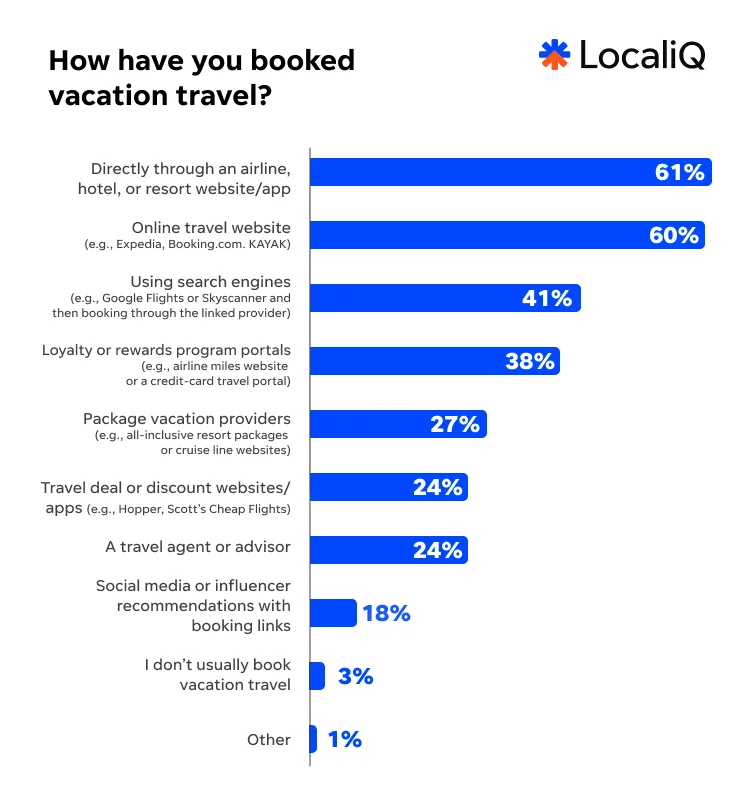 Travel study 2026 - booking graph