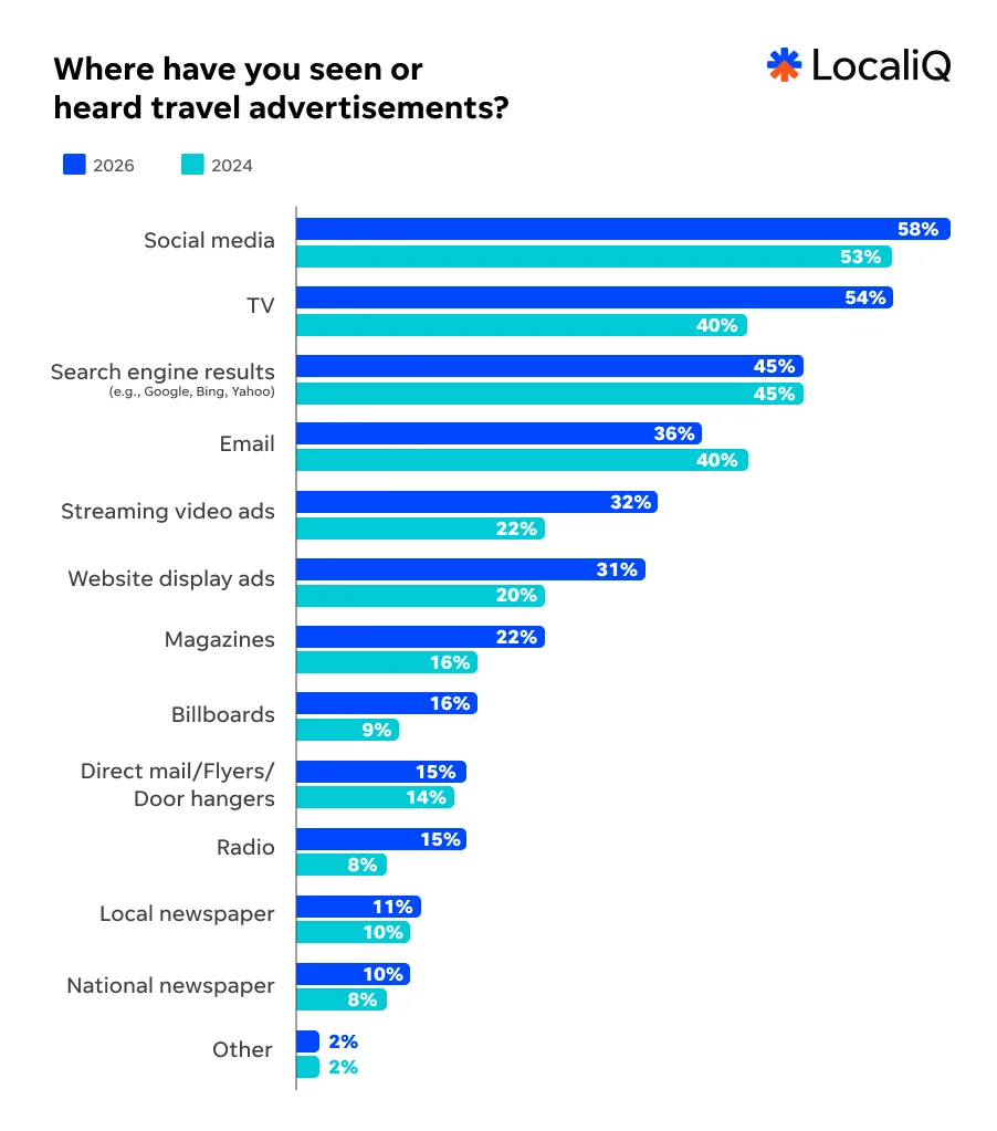 Travel study 2026 - ads chart