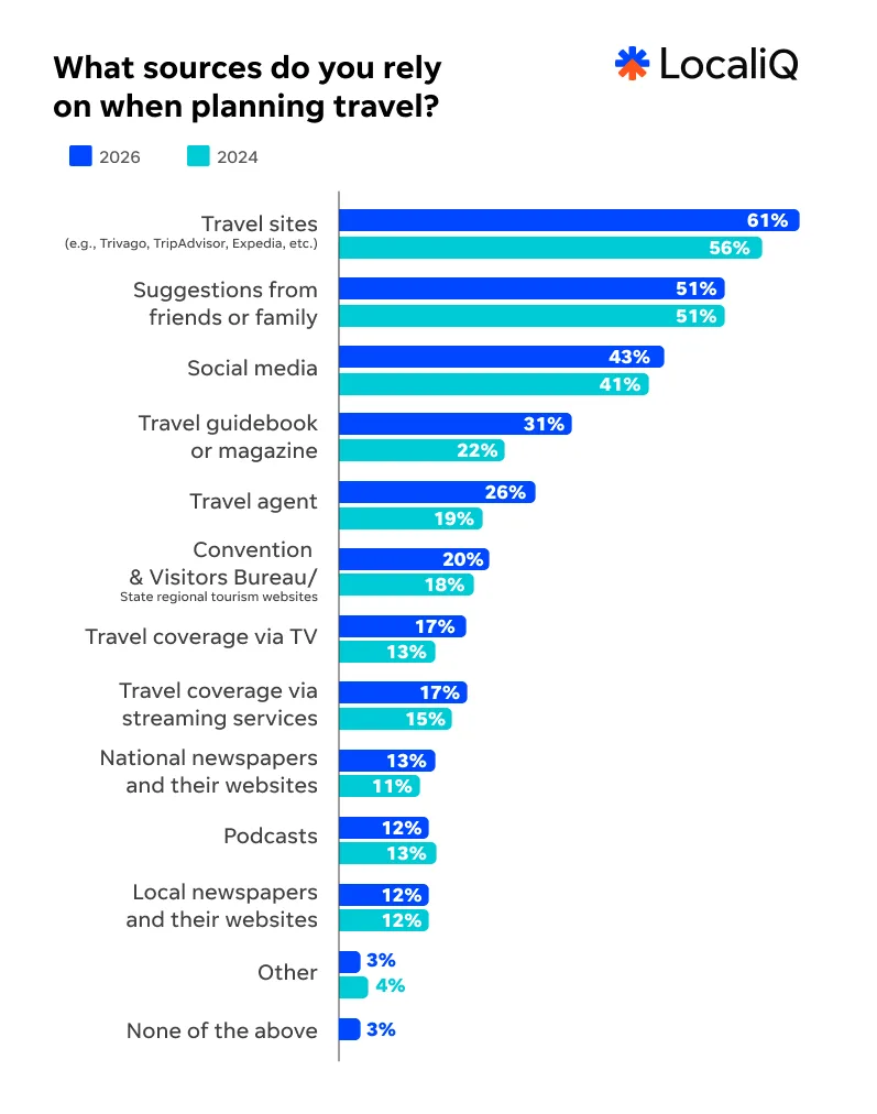 Travel study 2026 - sources chart.