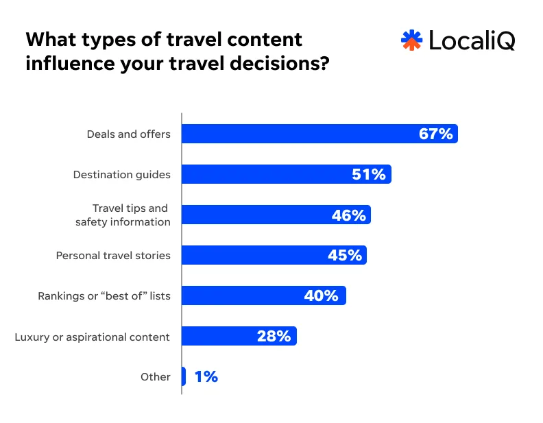 Travel study 2026 - offers graph