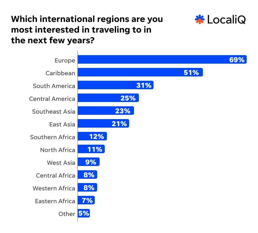 Travel study 2026 - destinations graph.