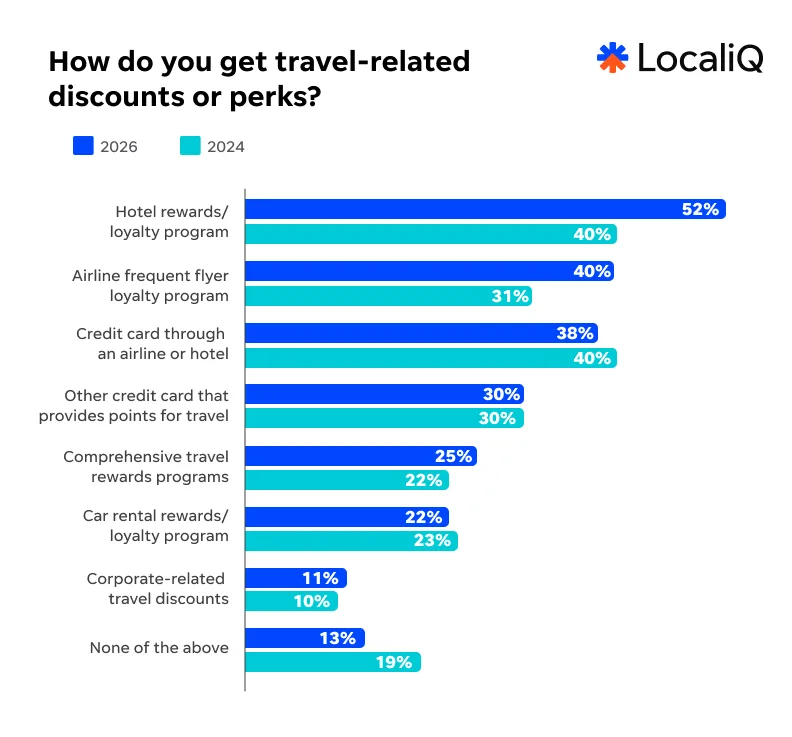 Travel study 2026 - perk sources.