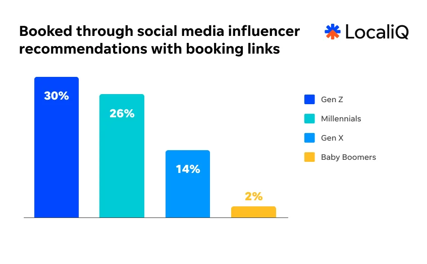 Travel study 2026 - generations graph.