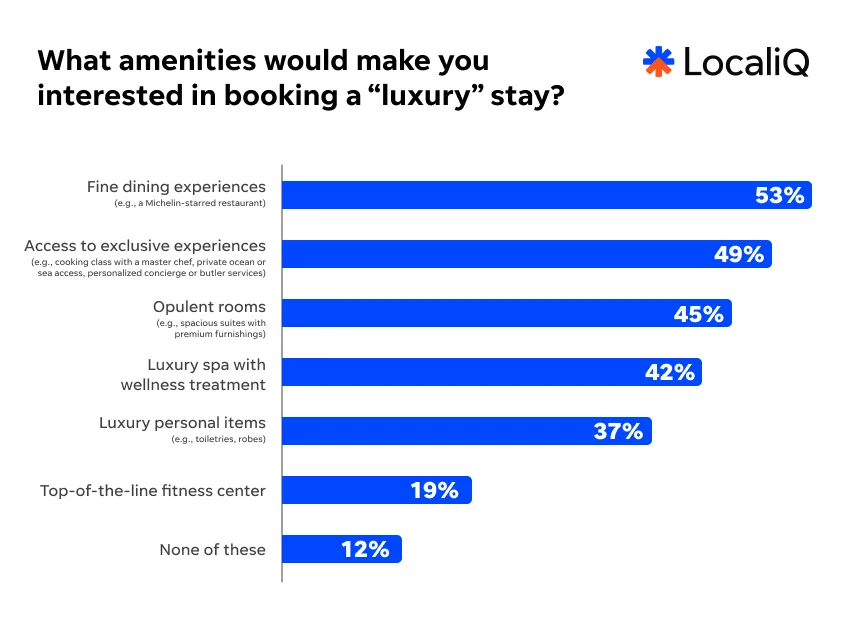 Travel study 2026 - amenities graph.