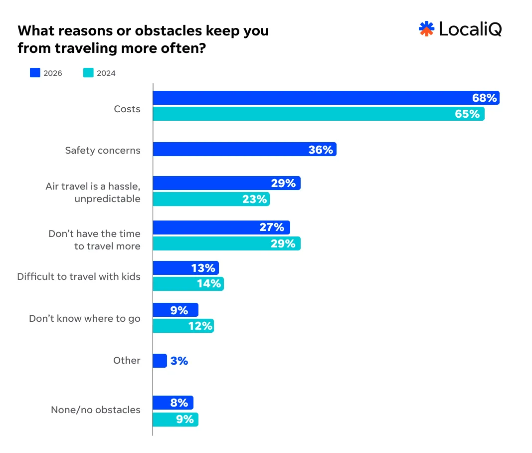 Travel study 2026 - reasons to not travel graph.