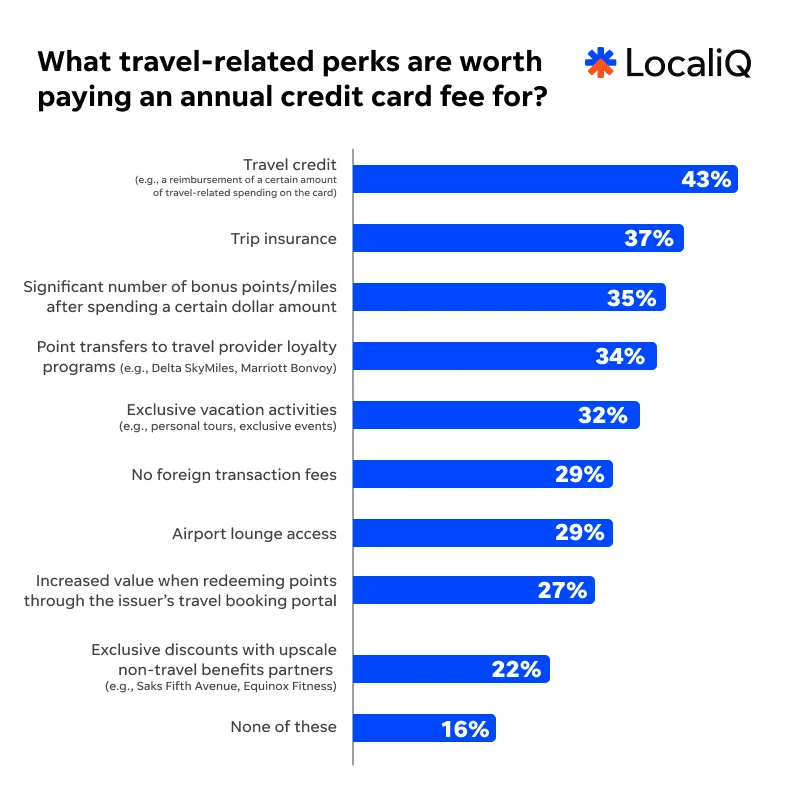 Travel study 2026 - perks worth paying for graph