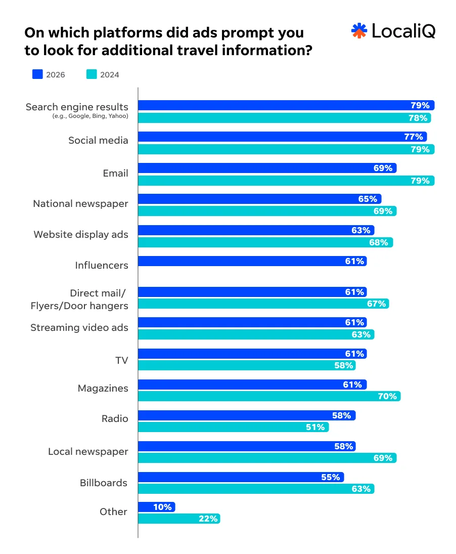 Travel study 2026 - platforms chart.