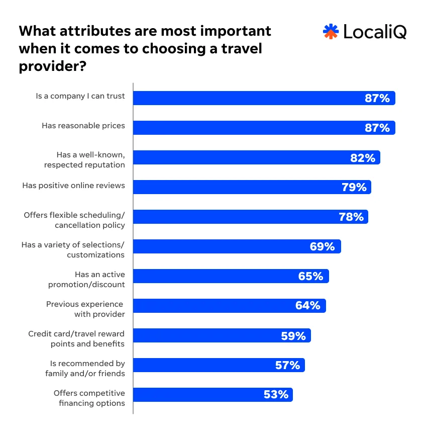 Travel study 2026 - attributes chart