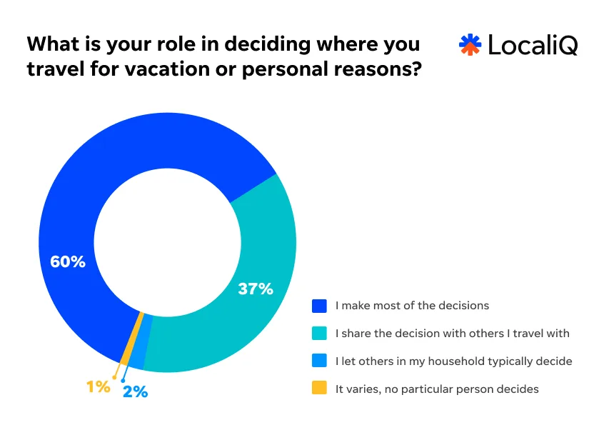 Travel study 2026 - role in trip planning graph.
