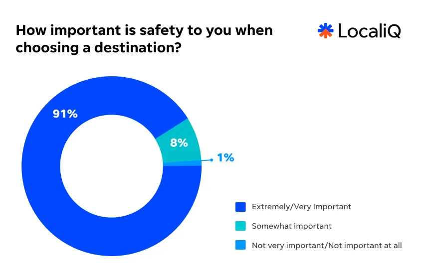 Travel study 2026 - safety graph.