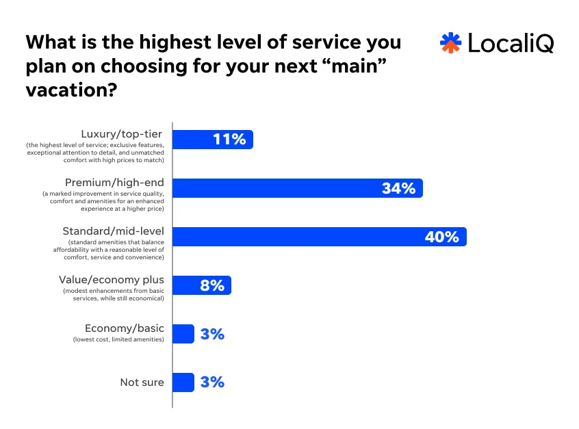 Travel study 2026 - service level graph.