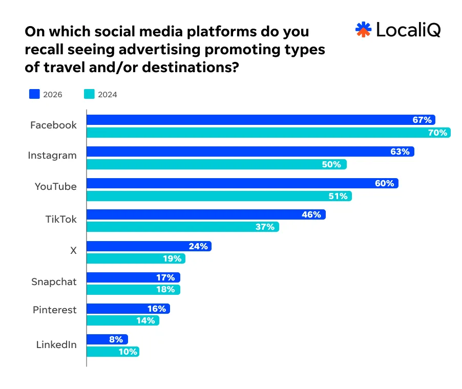 Travel study 2026 - ad recall chart.